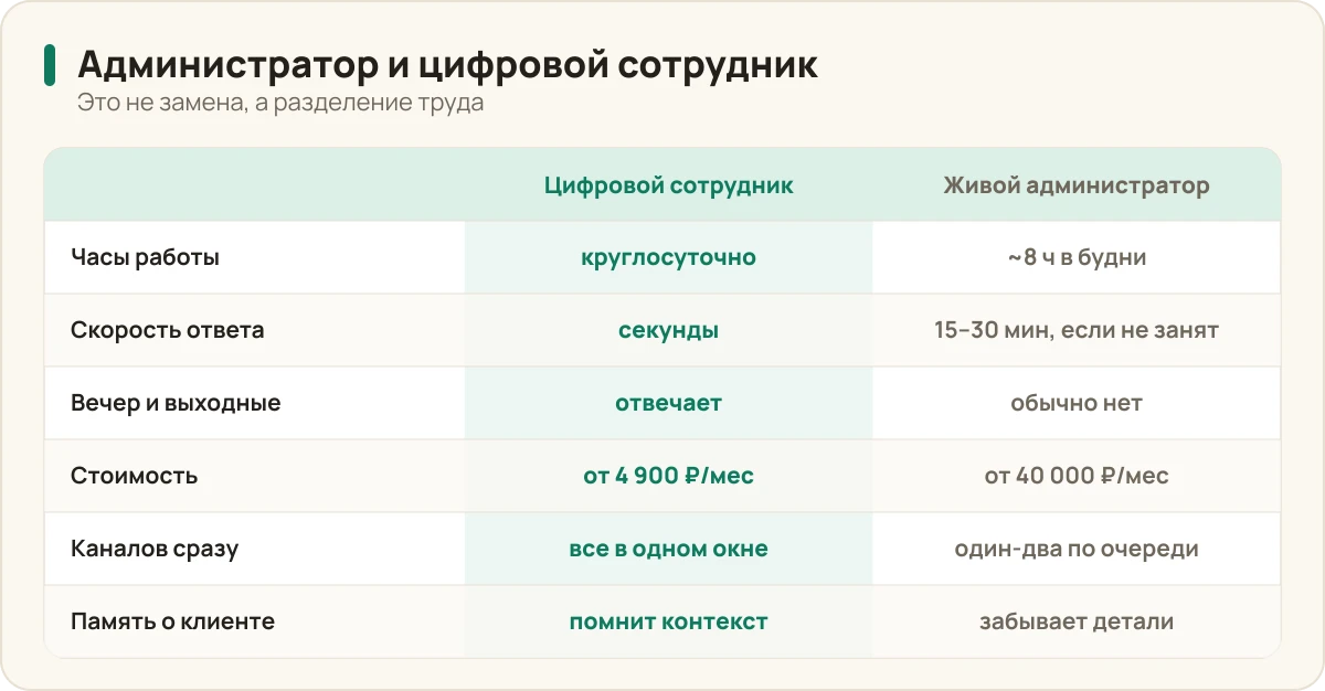 Сравнение живого администратора и цифрового сотрудника по часам работы, скорости ответа, работе в вечер и выходные, стоимости, числу каналов и памяти о клиенте.