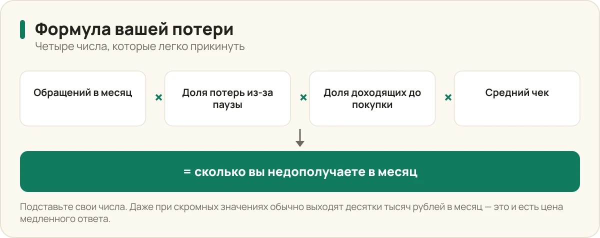 Формула расчёта потерянных лидов: обращения в месяц, умноженные на долю потерь из-за паузы, на долю доходящих до покупки и на средний чек, дают сумму, которую бизнес недополучает.