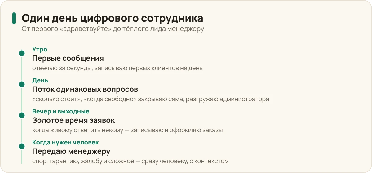 Таймлайн одного дня цифрового сотрудника: утром отвечает на первые сообщения, днём закрывает поток типовых вопросов, вечером и в выходные ловит «золотые» заявки, ночью продолжает отвечать, а сложное передаёт человеку.