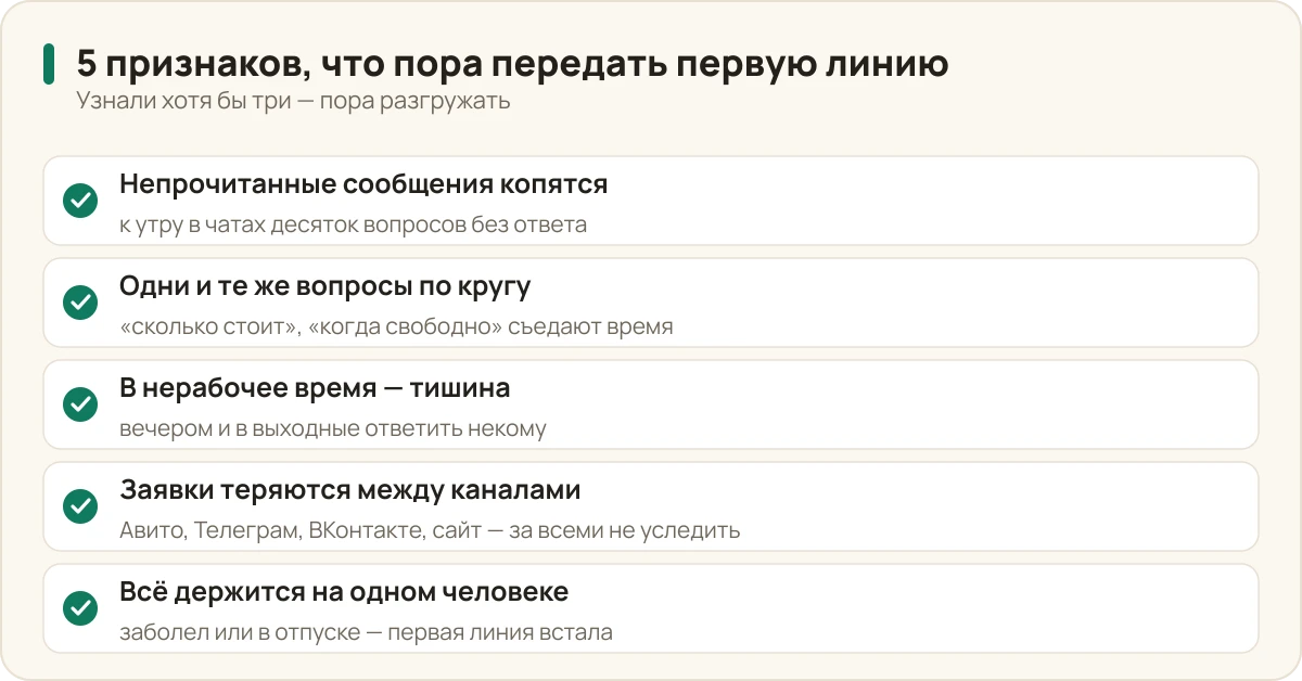 Чек-лист пяти признаков, что бизнесу пора передать первую линию цифровому сотруднику: копятся непрочитанные, повторяются вопросы, нет ответа в нерабочее время, теряются заявки из разных каналов, всё держится на одном человеке.