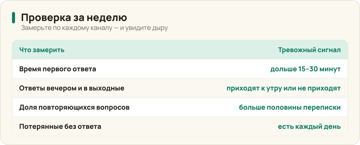 Таблица самопроверки за неделю: что замерить по каждому признаку и какой результат считать тревожным.