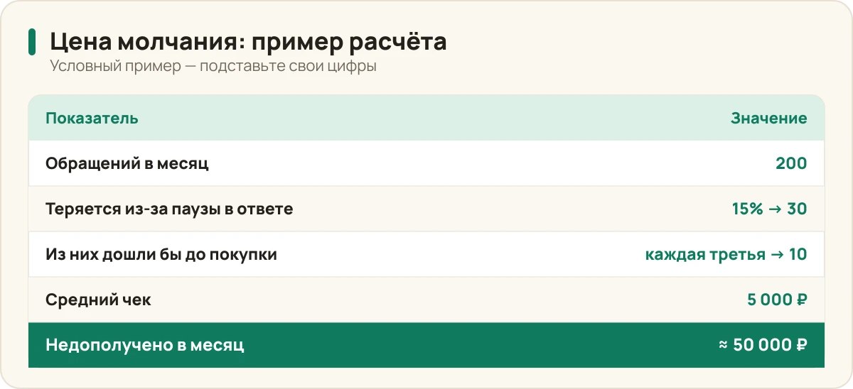 Пример расчёта цены медленного ответа: 200 обращений в месяц, 15% теряются из-за паузы, треть дошла бы до покупки, средний чек 5000 рублей — около 50 000 рублей недополучено в месяц.