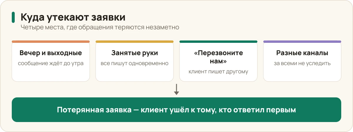 Схема: четыре места, где у малого бизнеса утекают заявки — вечер и выходные, занятые руки, просьба перезвонить и разрозненные каналы — всё ведёт к потерянной заявке.